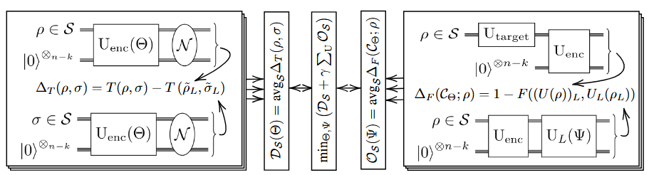 Variational early fault-tolerant quantum computing workflow