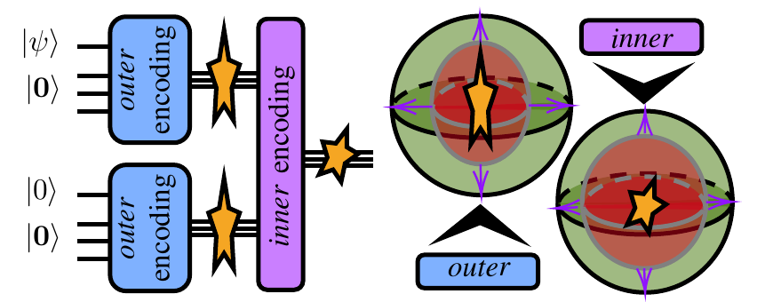 Schematic of noise-aware code concatenation