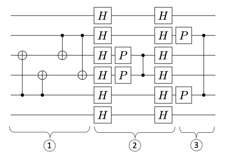 Three-stage compilation of a logical Clifford circuit
