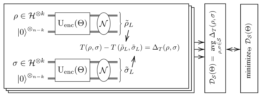Training noise-adapted quantum error correction encodings