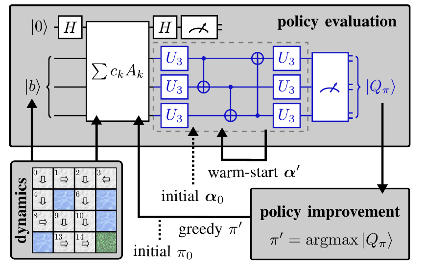 Variational quantum policy iteration workflow
