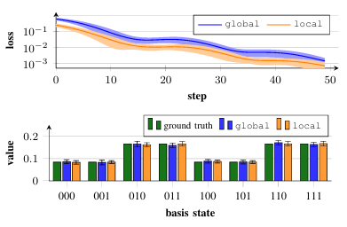 Variational linear-system solver results for loss and basis-state values