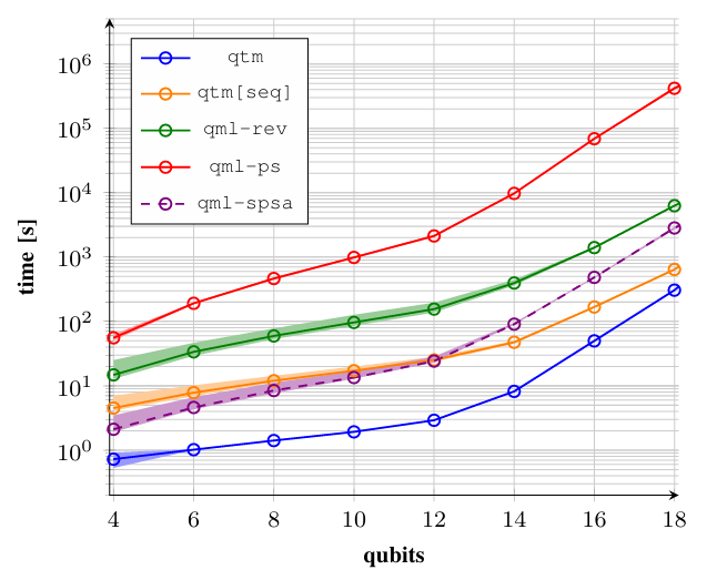 Runtime comparison of quantum machine-learning frameworks by qubit count