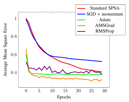 Comparison of optimizer mean-square errors across training epochs