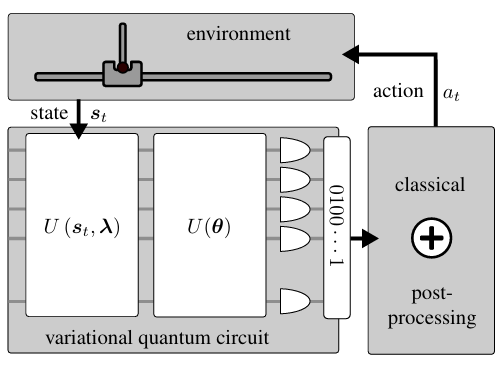 Variational quantum circuit and classical action-decoding workflow