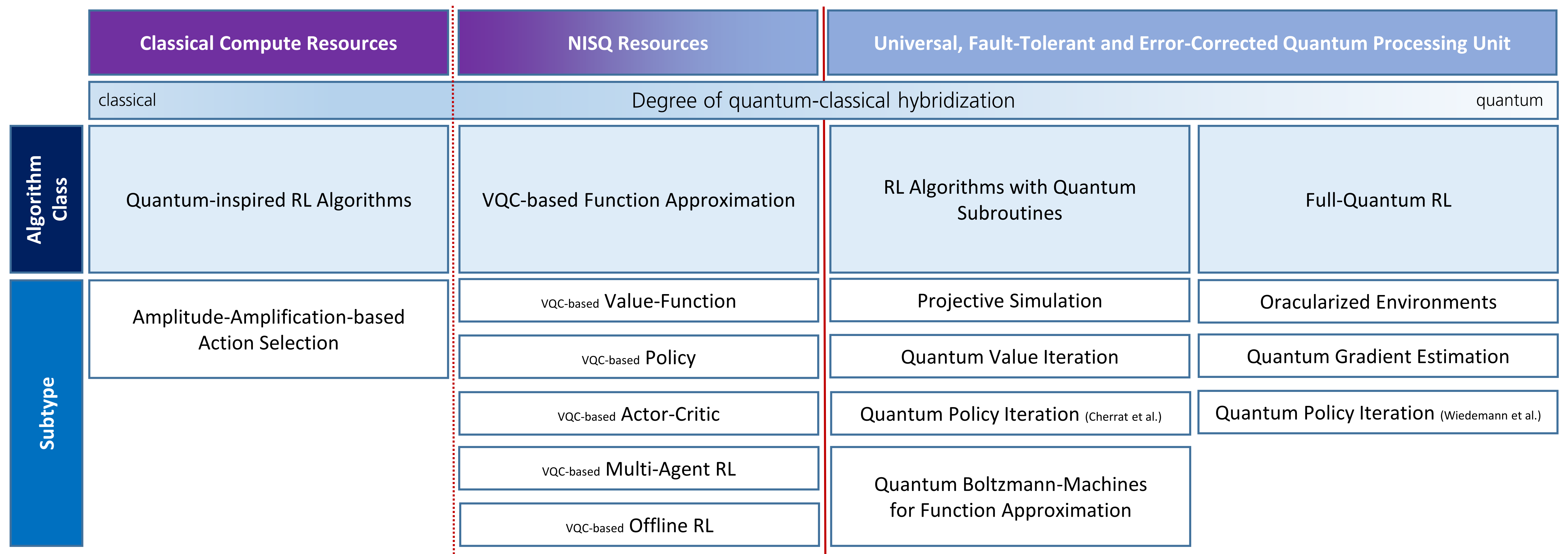 Classification of approaches to quantum reinforcement learning