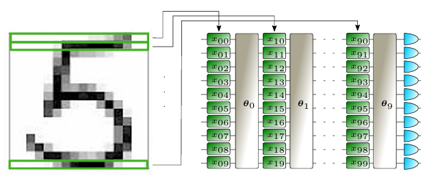 Incremental encoding of an image into quantum classifier circuits